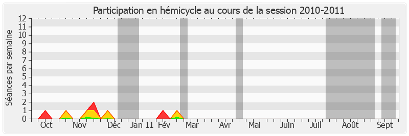 Participation hemicycle-20102011 de Jean-Marc Pastor