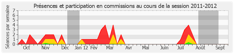 Participation commissions-20112012 de Jean-Marc Pastor