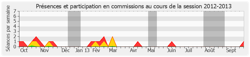 Participation commissions-20122013 de Jean-Marc Pastor