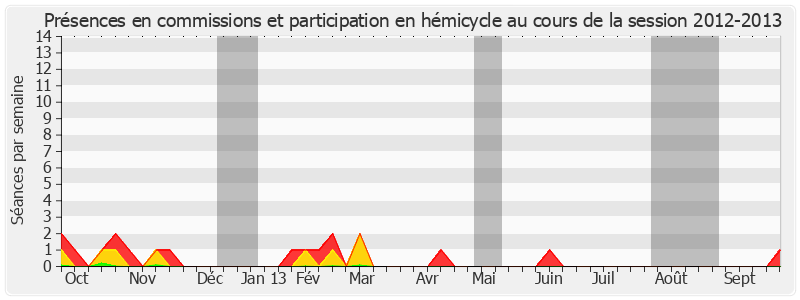 Participation globale-20122013 de Jean-Marc Pastor