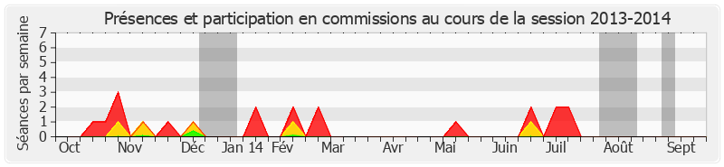 Participation commissions-20132014 de Jean-Marc Pastor