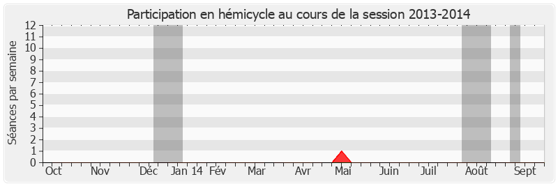 Participation hemicycle-20132014 de Jean-Marc Pastor