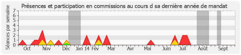 Participation commissions-annee de Jean-Marc Pastor