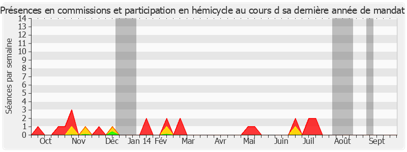 Participation globale-annee de Jean-Marc Pastor