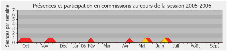 Participation commissions-20052006 de Jean-Marc Todeschini