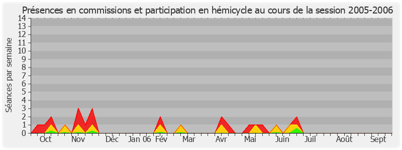 Participation globale-20052006 de Jean-Marc Todeschini