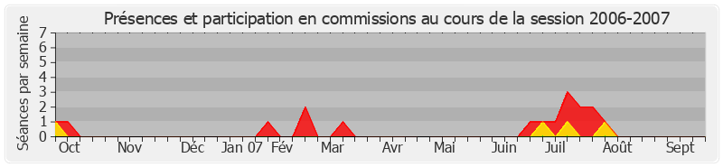 Participation commissions-20062007 de Jean-Marc Todeschini