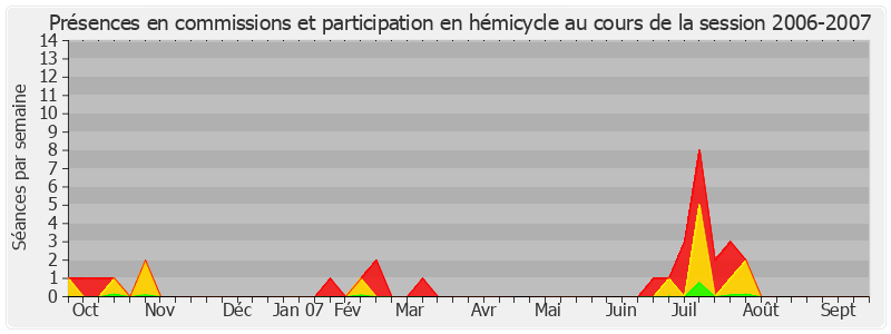 Participation globale-20062007 de Jean-Marc Todeschini