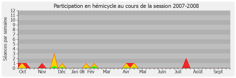 Participation hemicycle-20072008 de Jean-Marc Todeschini