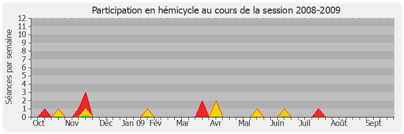Participation hemicycle-20082009 de Jean-Marc Todeschini
