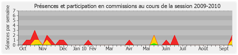 Participation commissions-20092010 de Jean-Marc Todeschini