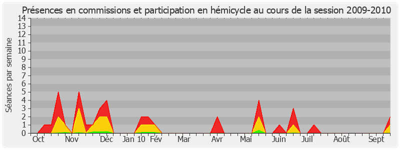 Participation globale-20092010 de Jean-Marc Todeschini