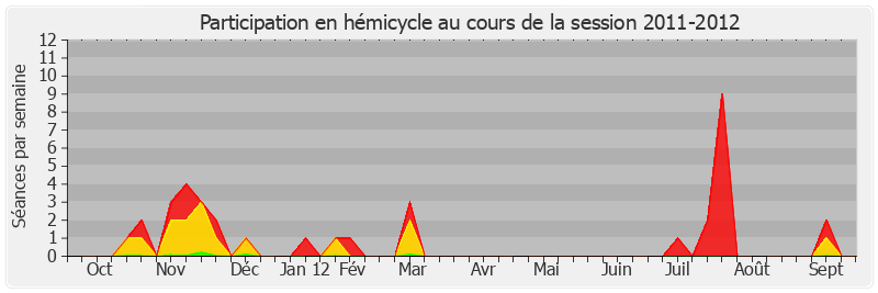 Participation hemicycle-20112012 de Jean-Marc Todeschini