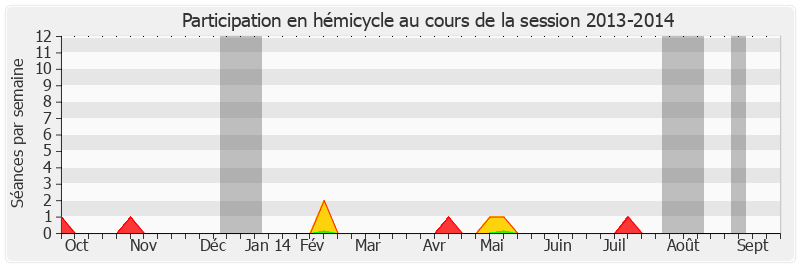 Participation hemicycle-20132014 de Jean-Marc Todeschini