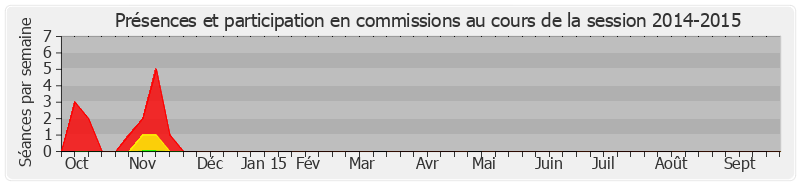 Participation commissions-20142015 de Jean-Marc Todeschini