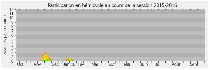 Participation hemicycle-20152016 de Jean-Marc Todeschini