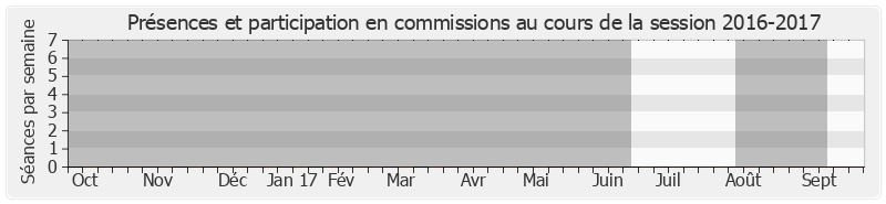 Participation commissions-20162017 de Jean-Marc Todeschini