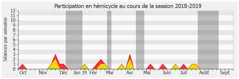 Participation hemicycle-20182019 de Jean-Marc Todeschini