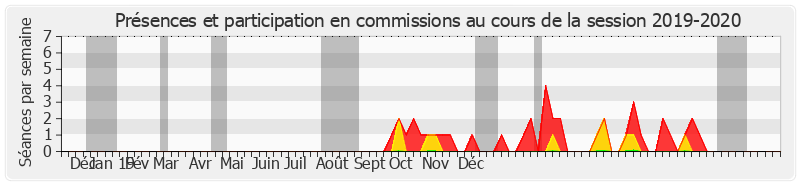 Participation commissions-20192020 de Jean-Marc Todeschini