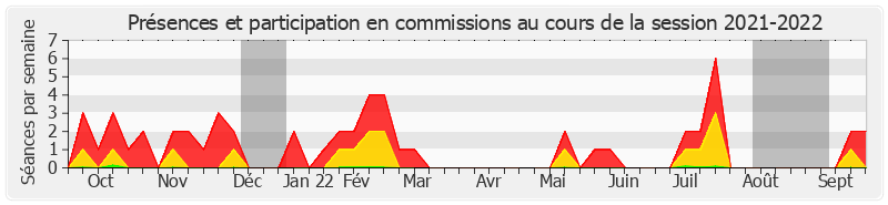 Participation commissions-20212022 de Jean-Marc Todeschini