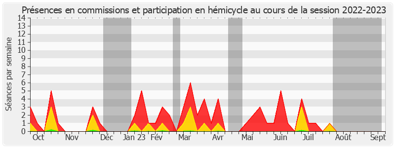 Participation globale-20222023 de Jean-Marc Todeschini