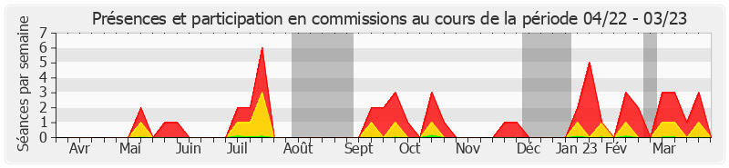 Participation commissions-annee de Jean-Marc Todeschini