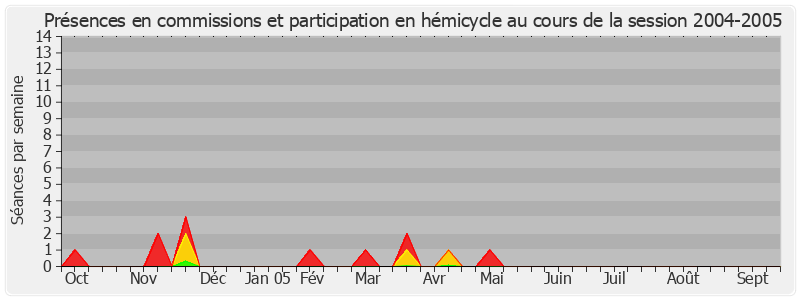 Participation globale-20042005 de Jean-Marie Bockel