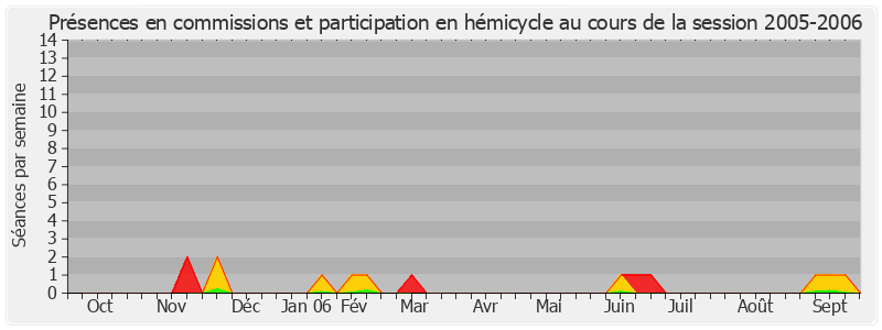 Participation globale-20052006 de Jean-Marie Bockel