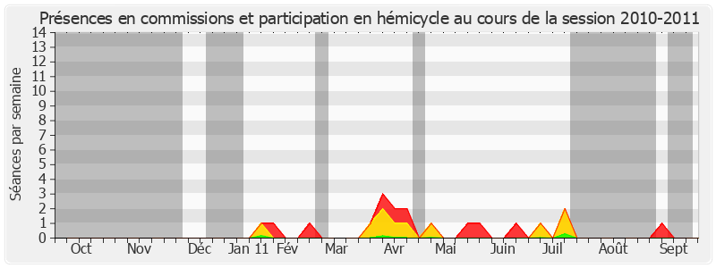 Participation globale-20102011 de Jean-Marie Bockel