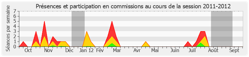 Participation commissions-20112012 de Jean-Marie Bockel