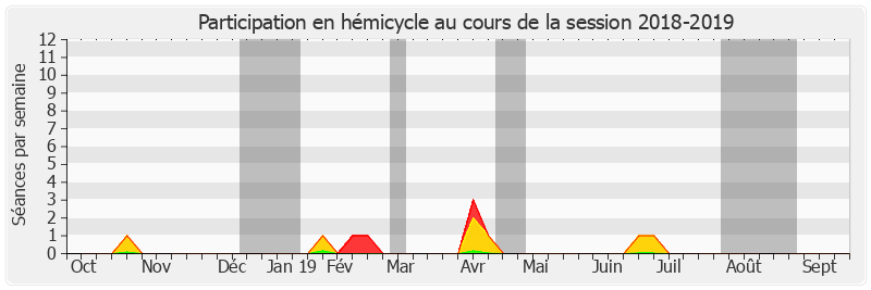 Participation hemicycle-20182019 de Jean-Marie Bockel