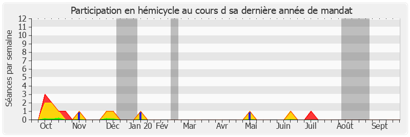 Participation hemicycle-annee de Jean-Marie Bockel