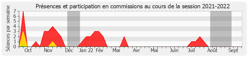 Participation commissions-20212022 de Jean-Marie Janssens