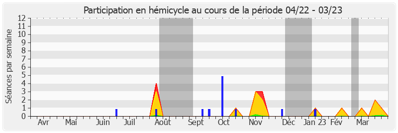 Participation hemicycle-annee de Jean-Marie Mizzon