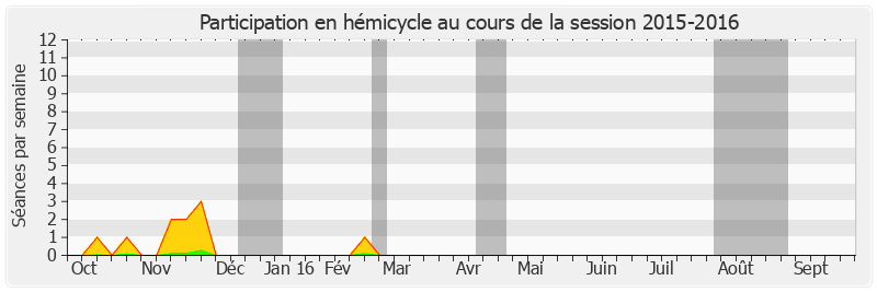 Participation hemicycle-20152016 de Jean-Marie Morisset