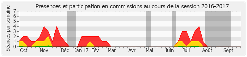 Participation commissions-20162017 de Jean-Marie Morisset