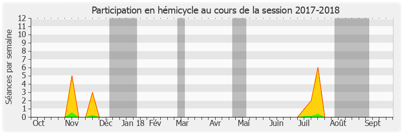 Participation hemicycle-20172018 de Jean-Marie Morisset