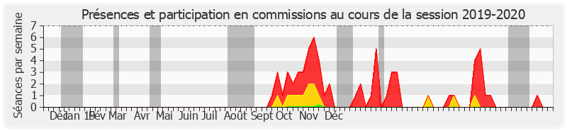 Participation commissions-20192020 de Jean-Marie Morisset