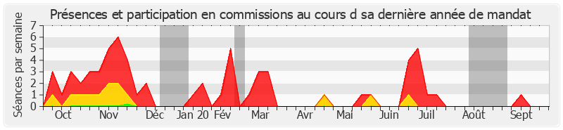 Participation commissions-annee de Jean-Marie Morisset