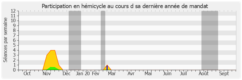 Participation hemicycle-annee de Jean-Marie Morisset