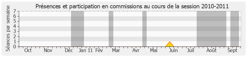 Participation commissions-20102011 de Jean-Marie Poirier