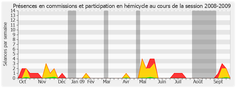 Participation globale-20082009 de Jean-Marie Vanlerenberghe