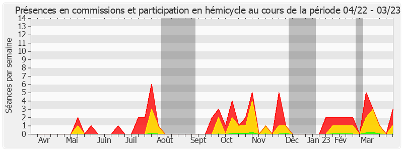 Participation globale-annee de Jean-Marie Vanlerenberghe