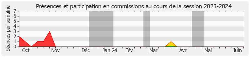 Participation commissions-20232024 de Jean-Michel Arnaud