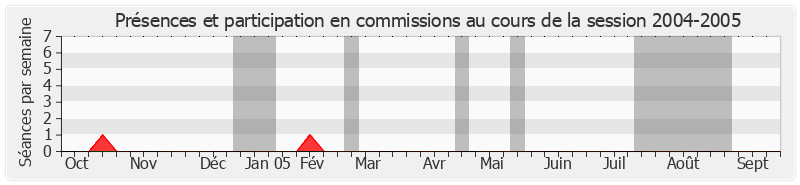 Participation commissions-20042005 de Jean-Michel Baylet