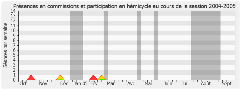 Participation globale-20042005 de Jean-Michel Baylet