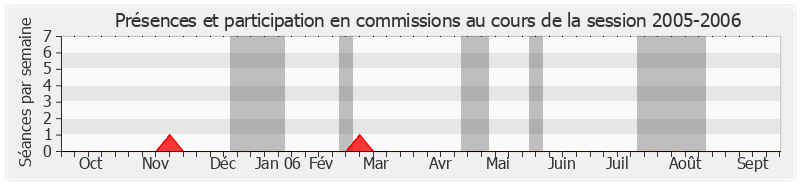 Participation commissions-20052006 de Jean-Michel Baylet