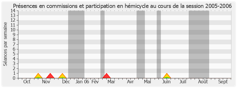 Participation globale-20052006 de Jean-Michel Baylet