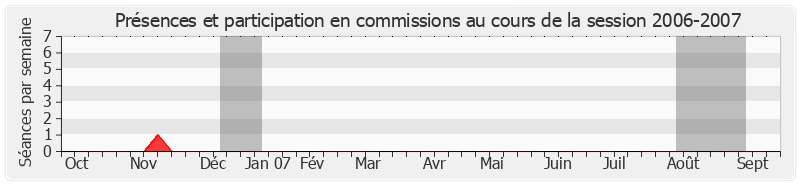 Participation commissions-20062007 de Jean-Michel Baylet