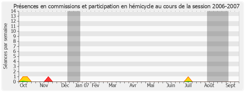 Participation globale-20062007 de Jean-Michel Baylet